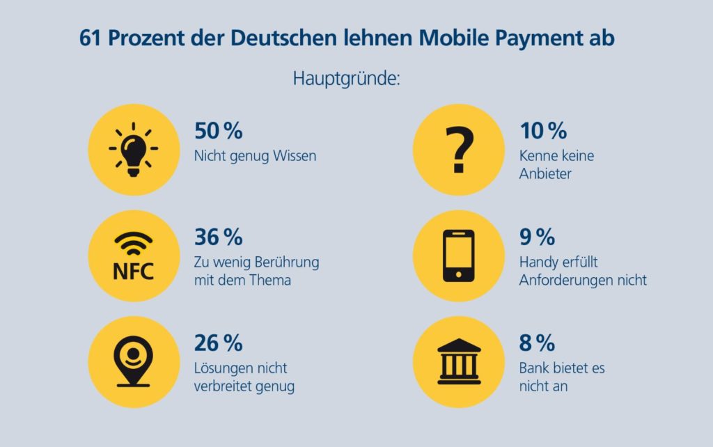 Infografik zu Mobile Payment-Verweigerern; copyright: Postbank Digitalstudie