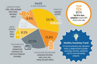 Infographics for convenience market in the U.S.; copyright: NACS