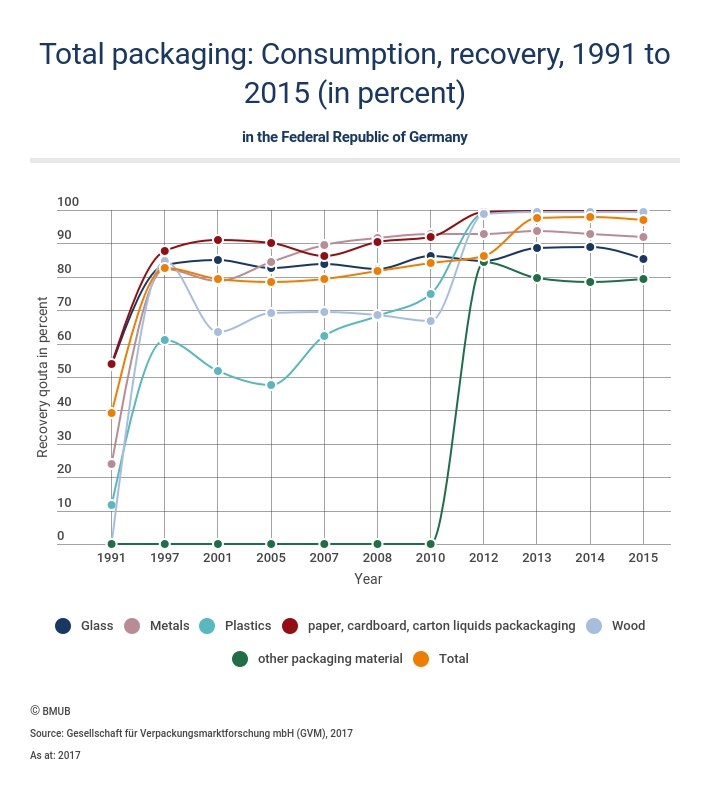 Graphics of total packaging recycling statistics; copyright: German Federal Ministry for the Environment, Nature Conservation and Nuclear Safety