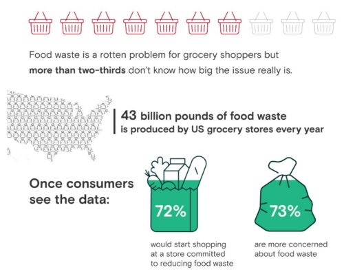 Infographic "Factors in Fresh Produce: Food Waste and Customer Priorities" on customer preferences when it comes to fresh food.