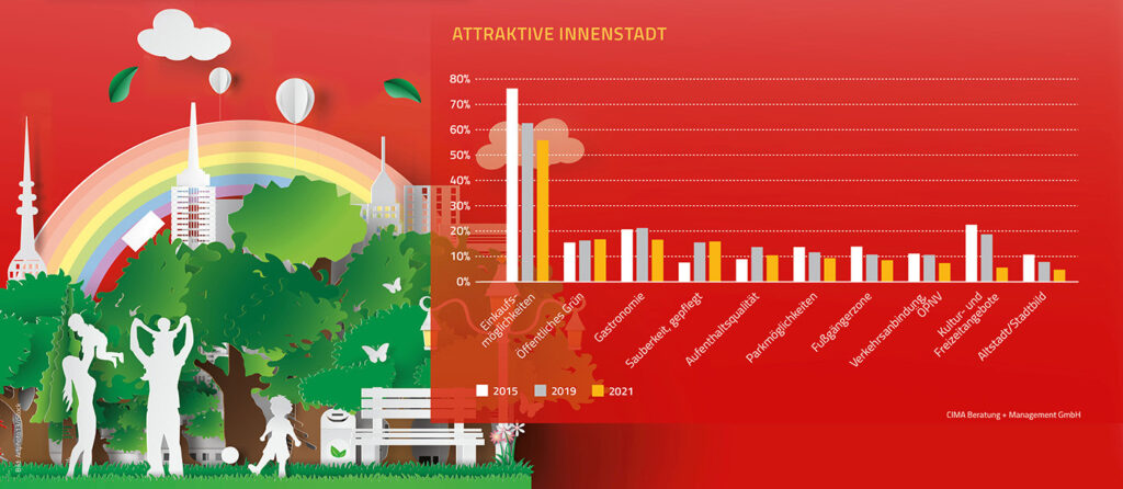 Graphic for the survey of the cima.monitor Deutschlandstudie Innenstadt 2022 on attractiveness factors for city centers; Copyright: 
