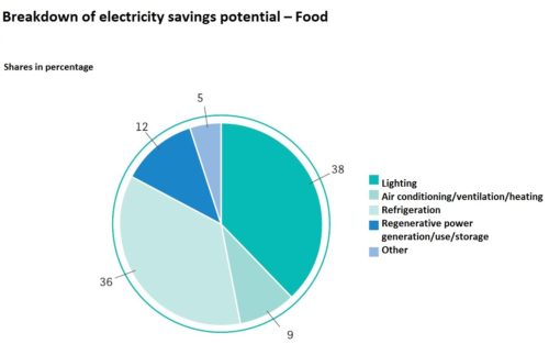 Infographic on energy savings potential in food retail
