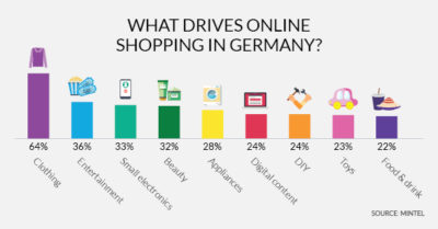 Graphic on the online shopping behaviour of German customers; copyright: Mintel