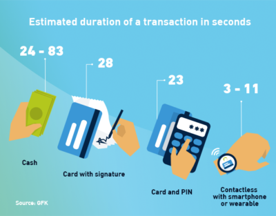 Information graphic on the duration of a transaction in comparison; copyright: Wirecard