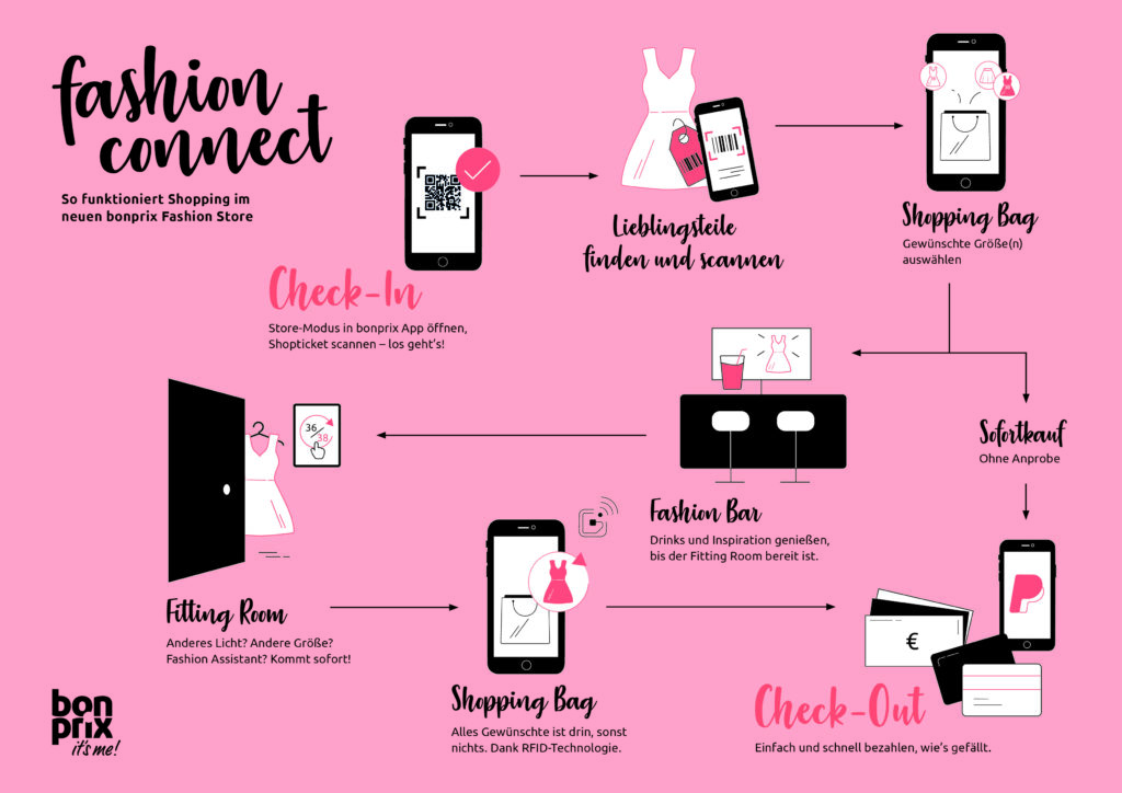 A graphic explaining the way the fashion conect store from bonprix works