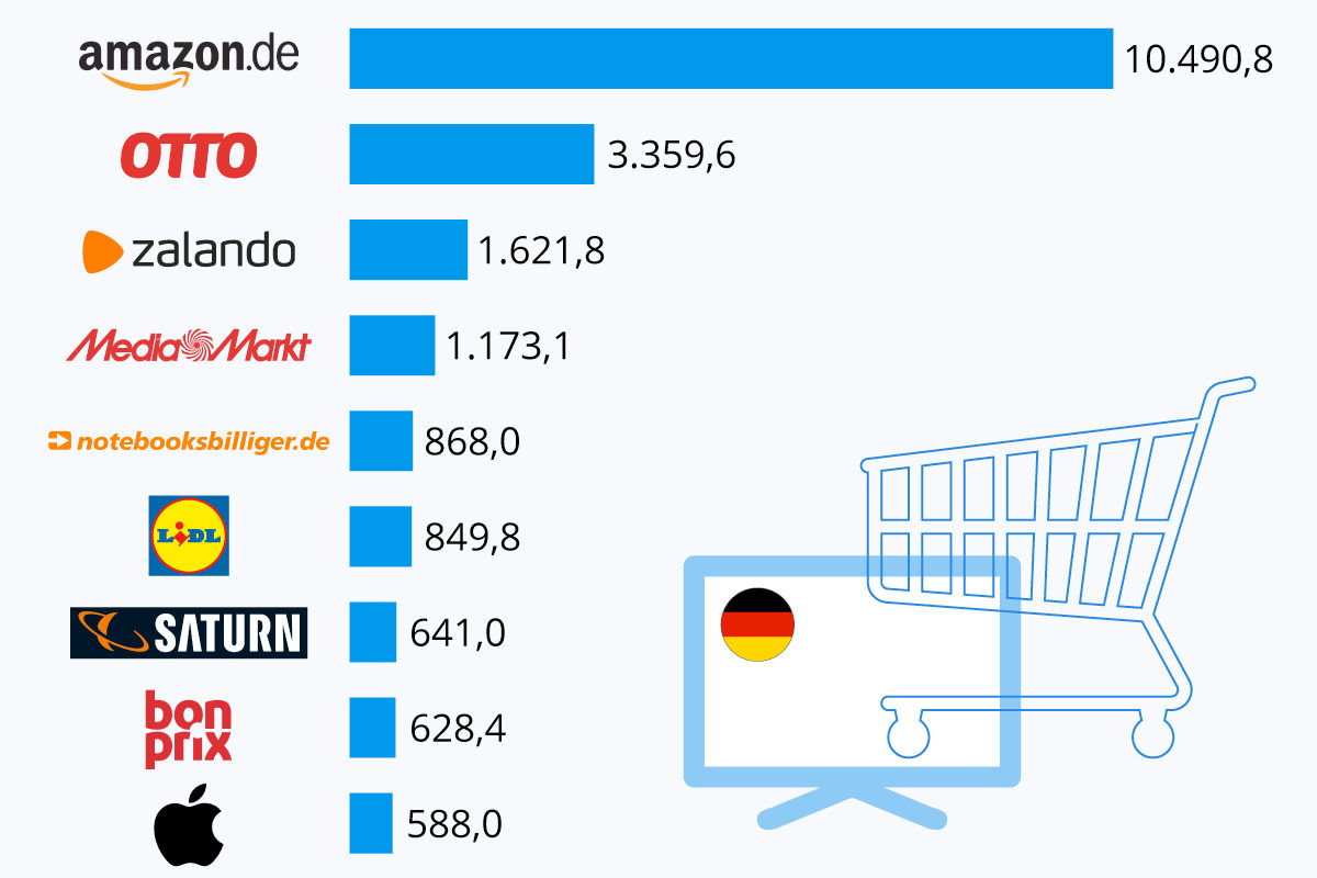Top-1.000-Onlineshops: 50 Milliarden-Marke geknackt