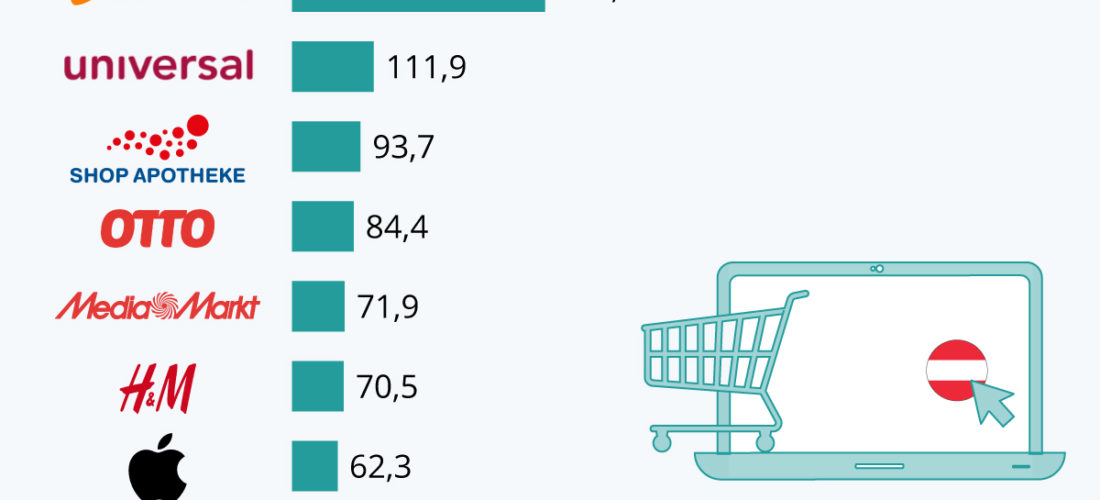 E-Commerce: Österreichs umsatzstärkste Shops