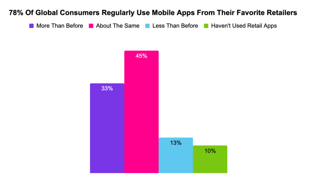 Graphic about the use of Mobile Apps from Retailers; Copyright: Business Wire