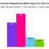Graphic about the use of Mobile Apps from Retailers; Copyright: Business Wire