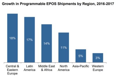 Graphics about growth in programmable epos shipments by region from 2016 to 2017; copyright: Global EPOS and Self-Checkout 2018 (RBR)