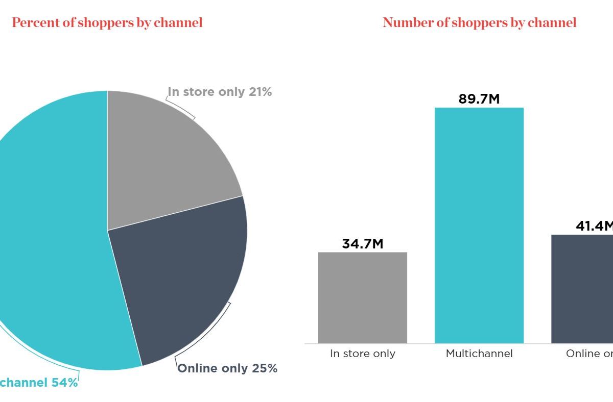 Thanksgiving Weekend multichannel shopping up almost 40 percent