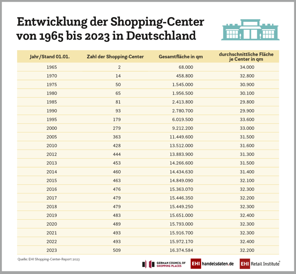 Tabelle zur Entwicklung der Shopping-Center in Deutschland; Copyright: EHI Shopping-Center-Report 2023