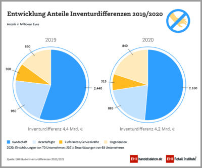 Infografik zur Entwicklung der Anteile von Inventurdifferenzen