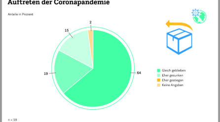 Grafik zur Entwicklung der Retourenquote seit der Coronapandemie; Copyright: EHI Retail Institute e. V.