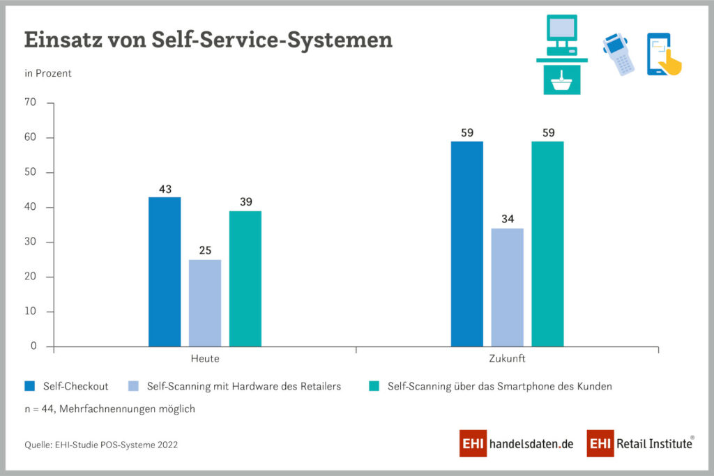 Ein balkendiagramm zu Umfrageergebnissen bezüglich dem Einsatz von Self Service Systemen