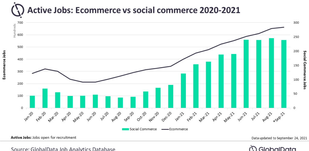 Social commerce sees increasing hiring activity