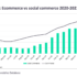 Graphic to Active Jobs: E-Commerce vs. Social commerce 2020-2021