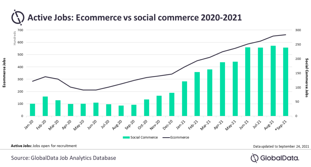 Graphic to Active Jobs: E-Commerce vs. Social commerce 2020-2021