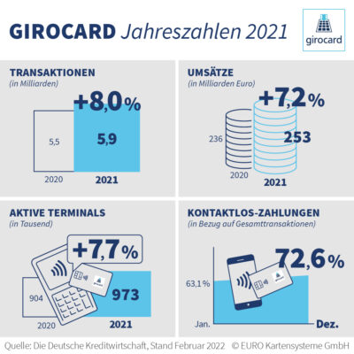 Infografik zu den Jahreszahlen der Girocard; Copyright: EURO Kartensysteme GmbH 