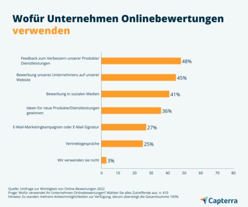Grafik, wo zu sehen ist, wofür Unternehmen Onlinebewertungen verwenden; Copyright: Capterra