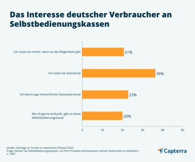 Grafik zu dem Interesse deutscher Verbraucher an Selbstbedienungskassen; Copyright: Capterra
