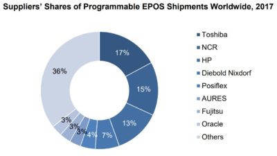 Graphics about Suppliers’ shares of programmable EPOS shipments worldwide for 2017; copyright: Global EPOS and Self-Checkout 2018 (RBR)