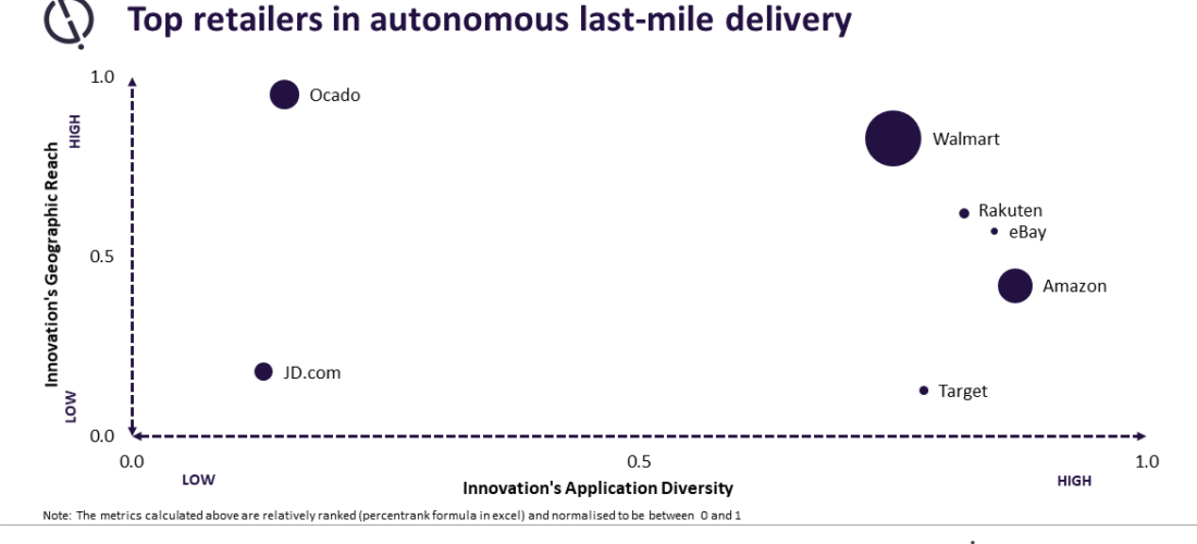 Retailers shift gears in autonomous last-mile delivery adoption