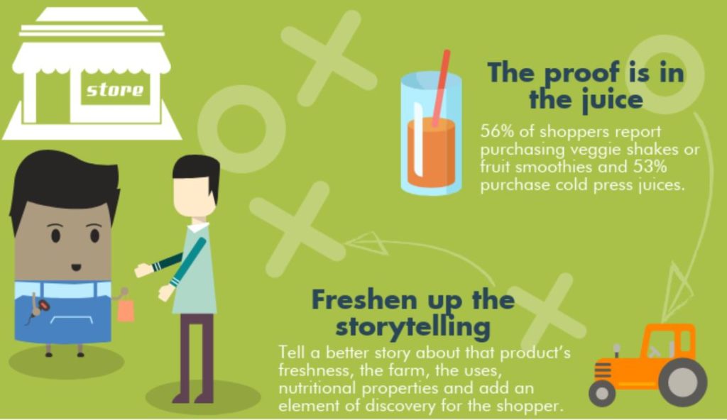 Flat design infographic with a consumer, a glass of juice, a tractor and a store; copyright: The Food Marketing Institute