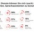 Infografik von Umfrage zu Sprachassistenten; copyright: nextMedia.Hamburg