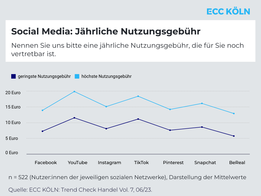 Grafik zu Social Media: Jährliche Nutzungsgebühr; Copyright: ECC Köln