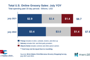 July U.S. eGrocery Sales Climb 17% Versus Year Ago to $7.8 Billion