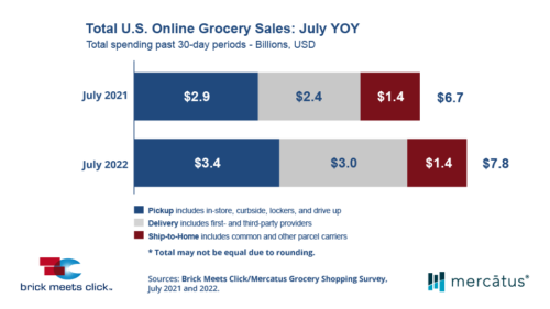 Total U.S. Online Grocery Sales: July YOY; Copyright: Brick Meets Click