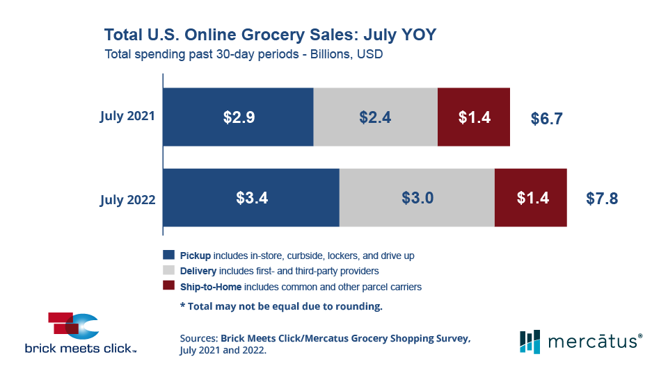 July U.S. eGrocery Sales Climb 17% Versus Year Ago to $7.8 Billion