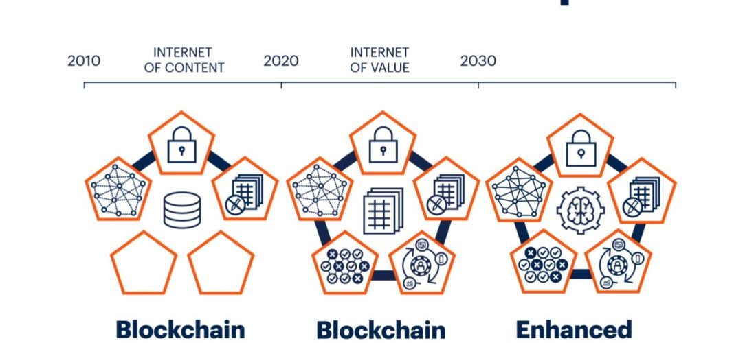 The 4 phases of the blockchain spectrum