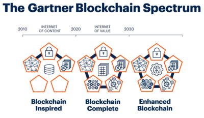 Graphic about the Gartner blockchain spectrum; copyright: Gartner