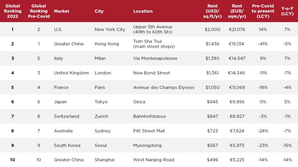 Global Rankings 2022: Most Expensive Retail Districts by City; Copyright: Cushman & Wakefield