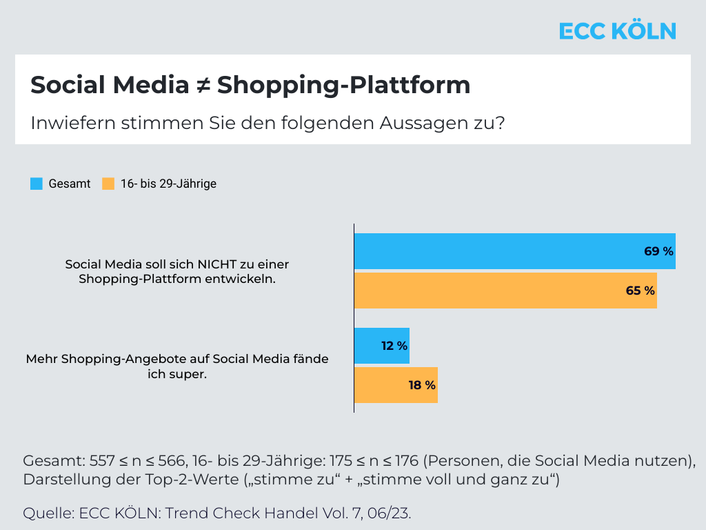 Grafik zu Social Media ≠ Shopping-Plattform; Copyright: ECC Köln